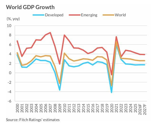 PIB mundial: proyecciones Fitch