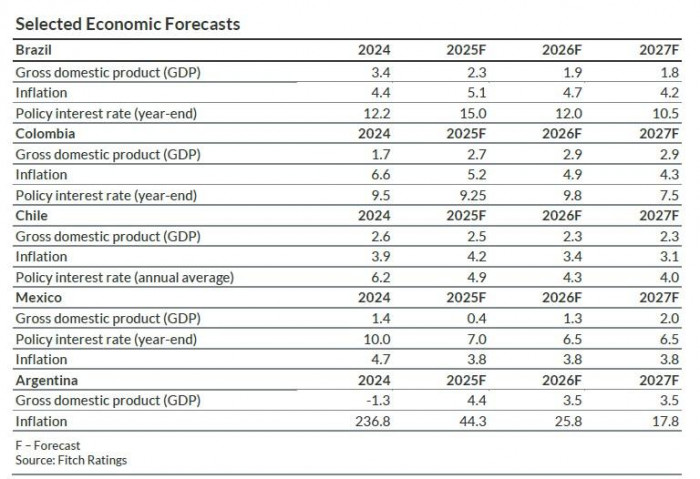 Fitch Ratings advierte riesgo de deterioro en Colombia por alta inflación; prevé estabilidad en América Latina Fitch Ratings: proyecciones Latam
