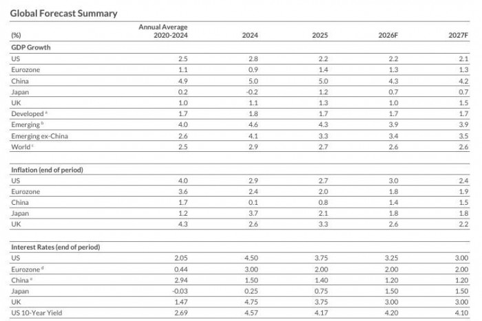 PIB mundial: proyecciones Fitch