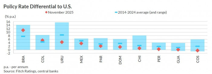 Fitch Ratings advierte riesgo de deterioro en Colombia por alta inflación; prevé estabilidad en América Latina Fitch Ratings: tasas de interés en Latam