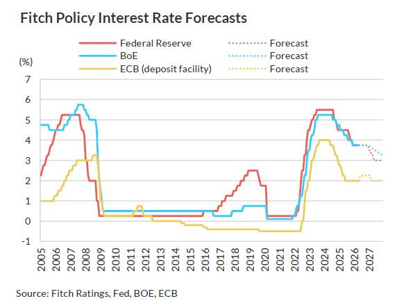 Fitch advierte por el frágil equilibrio de la economía mundial: no descarta riesgo de estanflación Fitch: tasas de interés