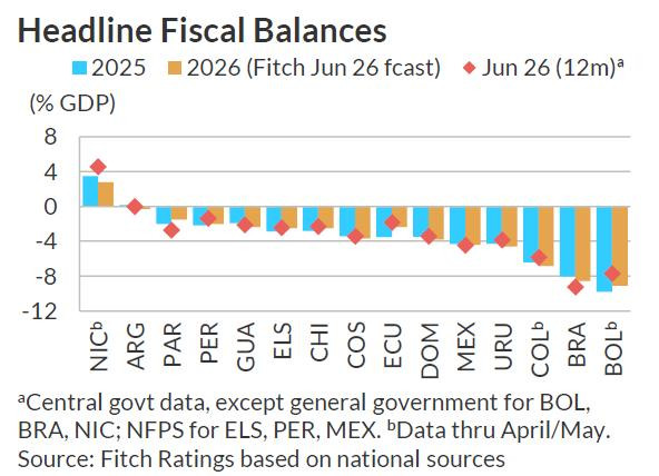 Fitch Ratings proyecta deterioro de la posición fiscal de Colombia para 2026 en medio de una "tormenta perfecta" Fitch Ratings proyecta deterioro de la posición fiscal de Colombia para 2026 en medio de una "tormenta perfecta"
