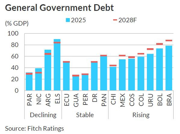 Fitch Ratings proyecta deterioro de la posición fiscal de Colombia para 2026 en medio de una "tormenta perfecta" Fitch Ratings proyecta deterioro de la posición fiscal de Colombia para 2026 en medio de una "tormenta perfecta"