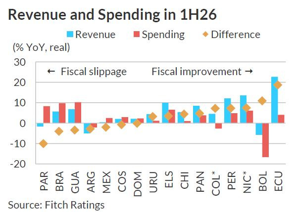 Fitch Ratings proyecta deterioro de la posición fiscal de Colombia para 2026 en medio de una "tormenta perfecta" Fitch Ratings proyecta deterioro de la posición fiscal de Colombia para 2026 en medio de una "tormenta perfecta"