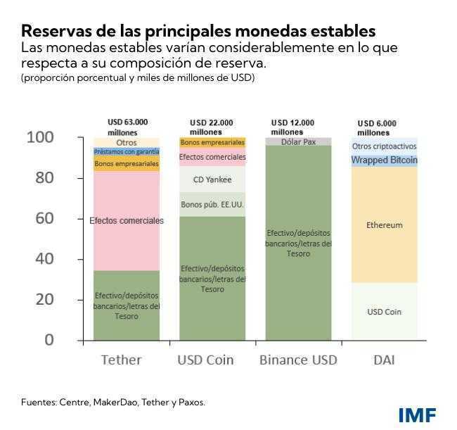 grafico reservas de monedas estables 2021