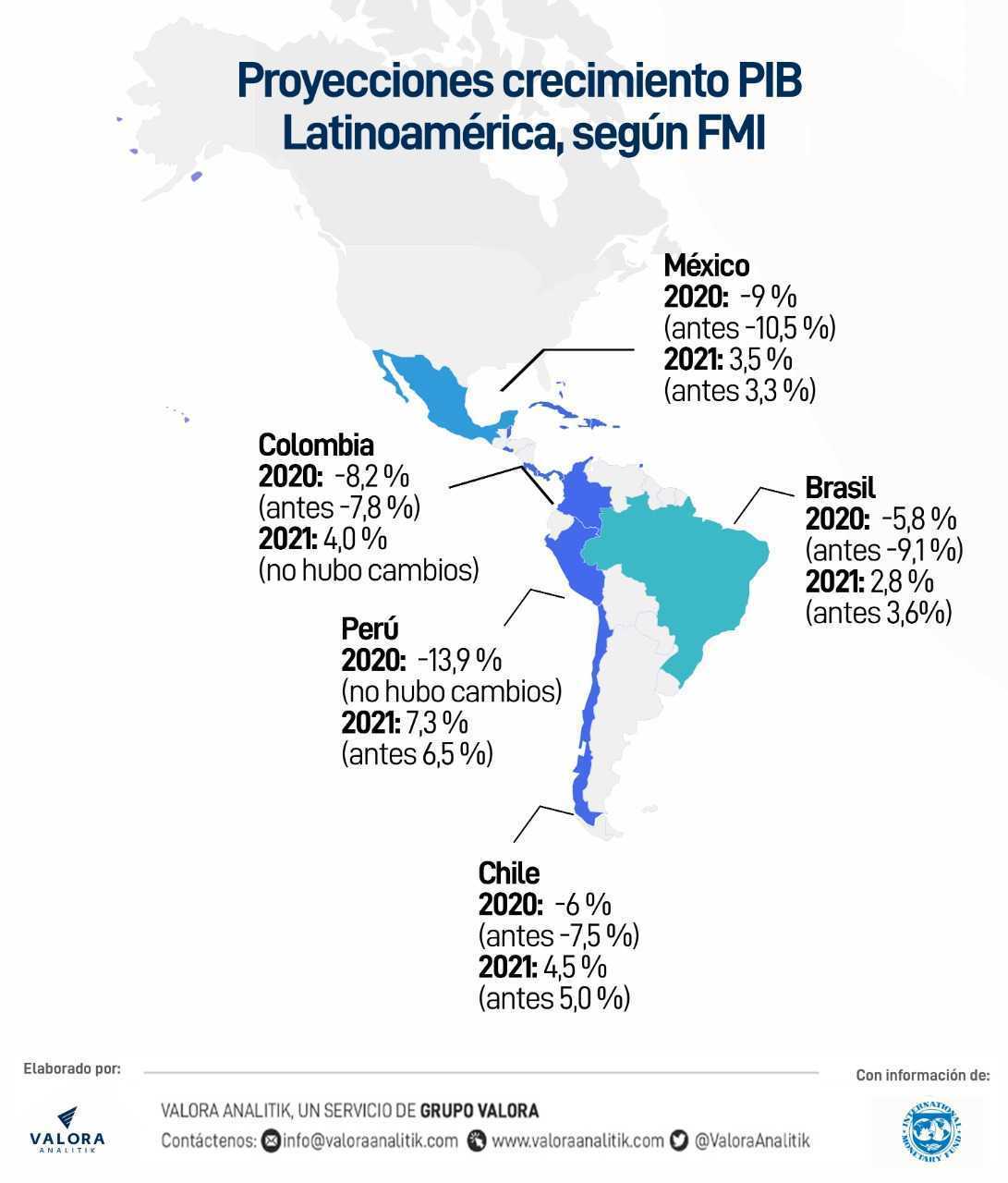 FMI mejora previsión de PIB global para 2020, pero es menos optimista para 2021