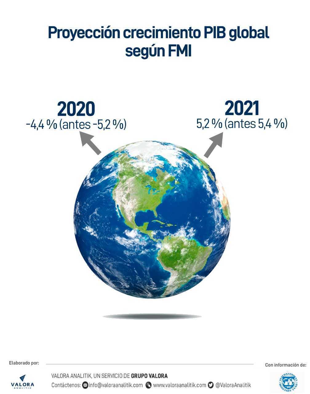 FMI mejora previsión de PIB global para 2020, pero es menos optimista para 2021