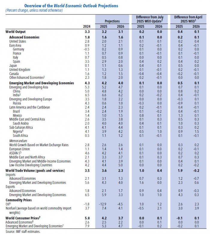 Crecimiento mundial para 2025, según el FMI