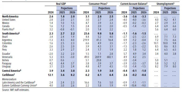 Crecimiento mundial para 2025, según el FMI