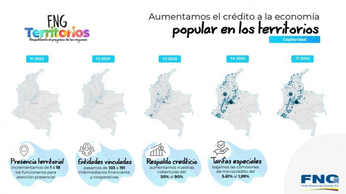 Fondo Nacional de Garantías, un millón de créditos garantizados en regiones - 2024
