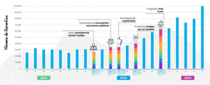 Fondo Nacional de Garantías llegó a un millón de créditos garantizados para pymes - 2024
