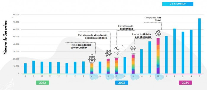Fondo Nacional de Garantías llegó a un millón de créditos garantizados - 2024
