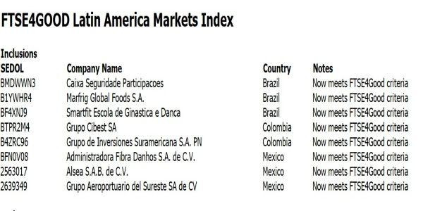 Lista de empresas de América Latina que ingresan al FTSE4Good Index