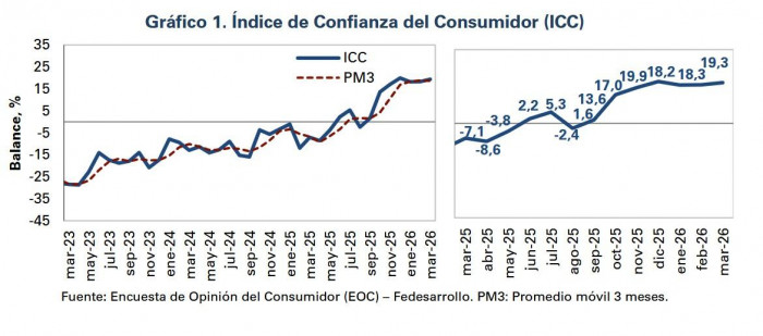 Repuntó confianza del consumidor en Colombia en marzo tras desaceleración en meses anteriores: Fedesarrollo Repuntó confianza del consumidor en Colombia en marzo tras desaceleración en meses anteriores: Fedesarrollo