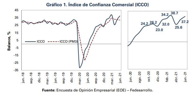 En junio, mejoró confianza de industriales y comerciantes en Colombia: Fedesarrollo