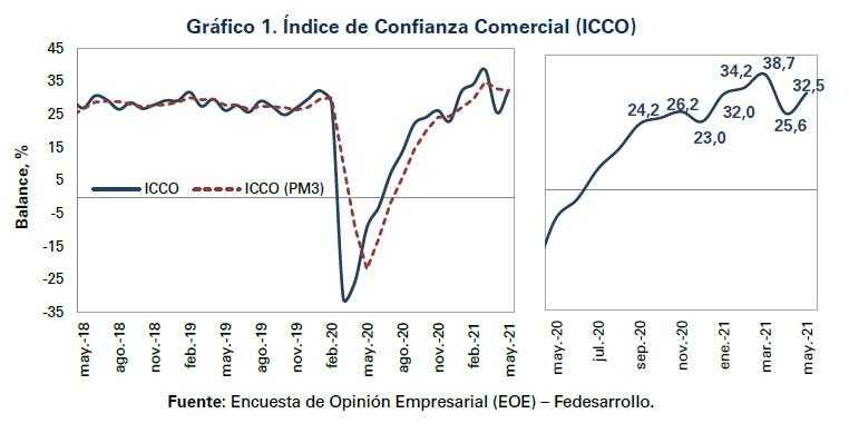 Pese a paro nacional, aumentó confianza de industriales y comerciantes en Colombia