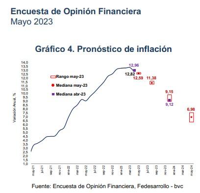 En junio, mejoró confianza de industriales y comerciantes en Colombia: Fedesarrollo