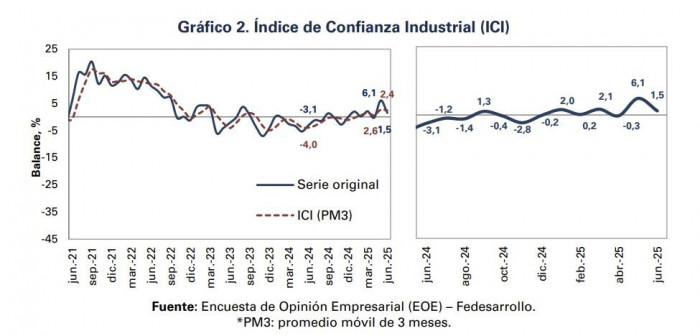 Fedesarrollo: Confianza comercial mejoró en junio, pero los industriales son más pesimistas