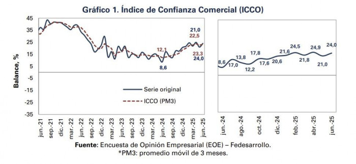 Fedesarrollo: Confianza comercial mejoró en junio, pero los industriales son más pesimistas