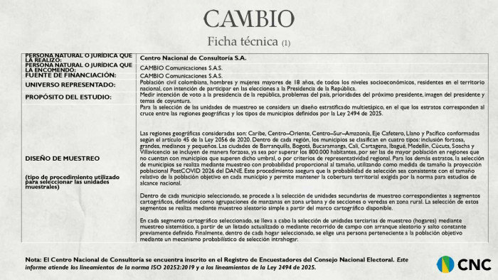 Encuesta CNC | Cepeda lidera, pero cae por tercer mes en intención de voto en segunda vuelta; Abelardo sube, Paloma baja Encuesta CNC | Cepeda lidera, pero cae por tercer mes en intención de voto en segunda vuelta; Abelardo sube, Paloma baja