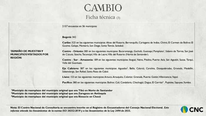 Encuesta CNC | Cepeda lidera, pero cae por tercer mes en intención de voto en segunda vuelta; Abelardo sube, Paloma baja Encuesta CNC | Cepeda lidera, pero cae por tercer mes en intención de voto en segunda vuelta; Abelardo sube, Paloma baja