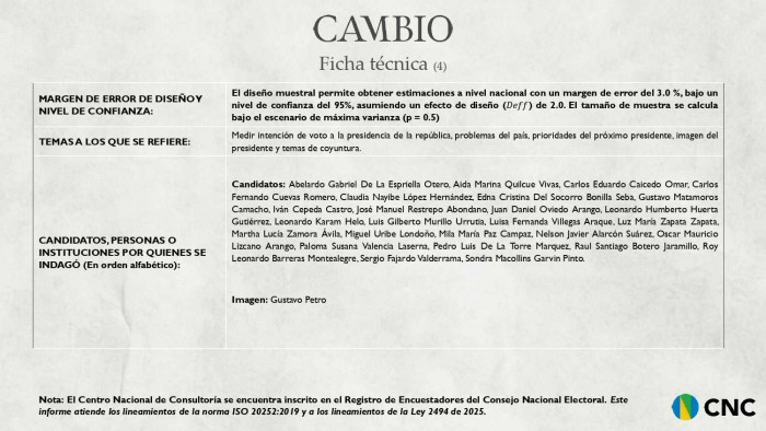 Encuesta CNC | Cepeda lidera, pero cae por tercer mes en intención de voto en segunda vuelta; Abelardo sube, Paloma baja Encuesta CNC | Cepeda lidera, pero cae por tercer mes en intención de voto en segunda vuelta; Abelardo sube, Paloma baja