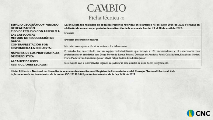 Encuesta CNC | Cepeda lidera, pero cae por tercer mes en intención de voto en segunda vuelta; Abelardo sube, Paloma baja Encuesta CNC | Cepeda lidera, pero cae por tercer mes en intención de voto en segunda vuelta; Abelardo sube, Paloma baja