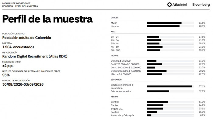 Encuesta Atlas: Aprobación de De la Espriella repuntó y su gobierno tiene mejor percepción positiva Encuesta Atlas: Aprobación de De la Espriella repuntó y su gobierno tiene mejor percepción positiva