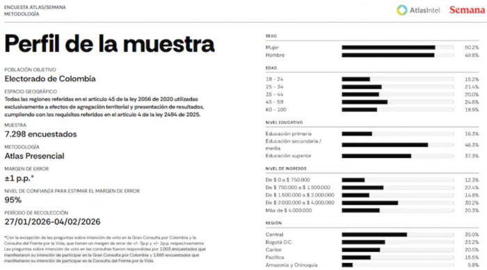 Paloma Valencia lidera la Gran Consulta por Colombia y Vicky Dávila se consolida como segunda: Atlas Intel Paloma Valencia lidera la Gran Consulta por Colombia y Vicky Dávila se consolida como segunda: Atlas Intel