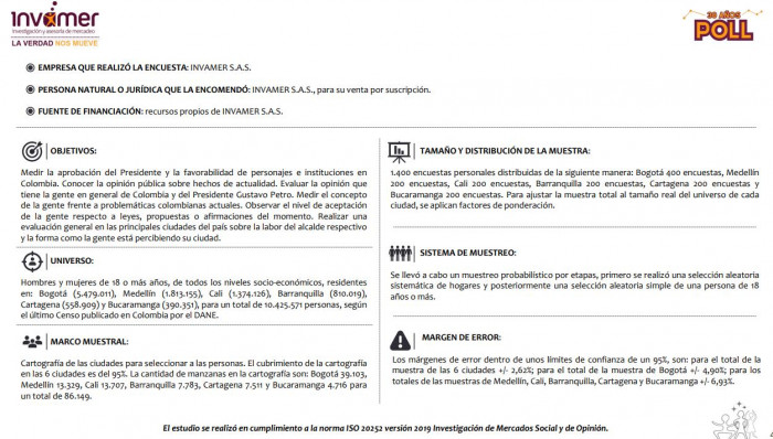 Mejora la imagen favorable del presidente Petro; empeora percepción sobre el sistema de salud