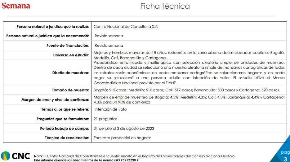 Ficha técnica intención de voto en Medellín y otras ciudades