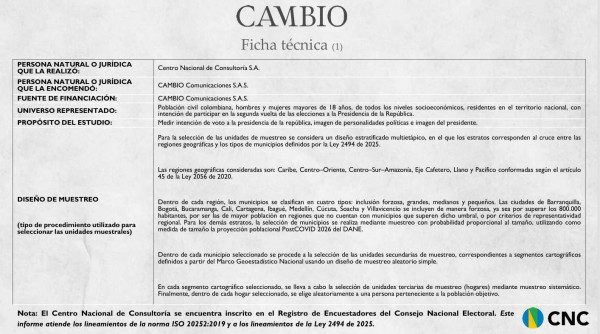 De la Espriella se mantiene a la cabeza en intención de voto para la segunda vuelta, según encuesta del CNC De la Espriella se mantiene a la cabeza en intención de voto para la segunda vuelta, según encuesta del CNC