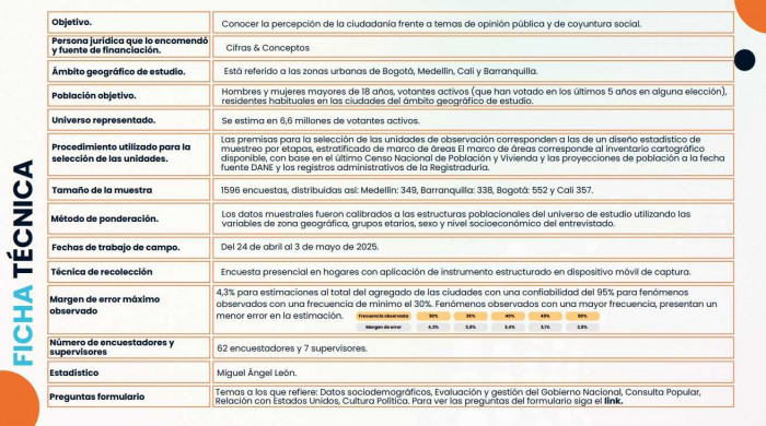 Mejora la imagen de Petro y la mayoría apoya su propuesta de consulta popular, según Cifras y Conceptos