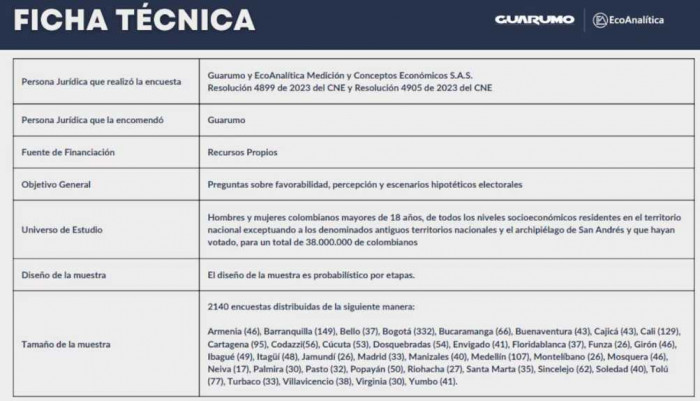 Vicky Dávila, Gustavo Bolívar y Sergio Fajardo lideran intención de voto para 2026, según encuesta