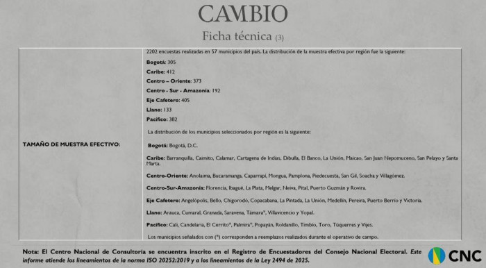 Encuesta CNC: De la Espriella crece con fuerza en intención de voto y le ganaría a Cepeda en segunda vuelta Encuesta CNC: De la Espriella crece con fuerza en intención de voto y le ganaría a Cepeda en segunda vuelta