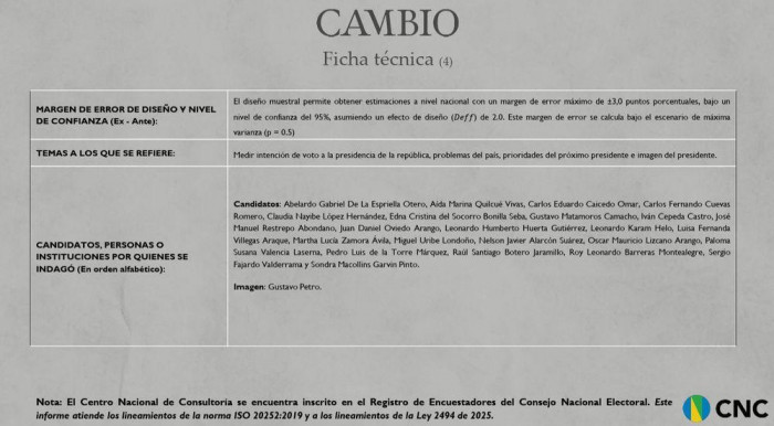 Encuesta CNC: De la Espriella crece con fuerza en intención de voto y le ganaría a Cepeda en segunda vuelta Encuesta CNC: De la Espriella crece con fuerza en intención de voto y le ganaría a Cepeda en segunda vuelta