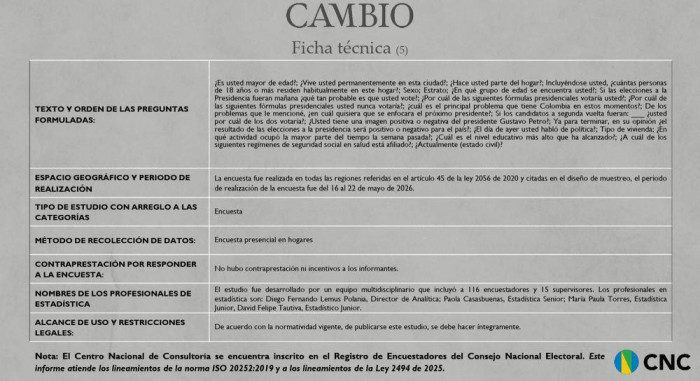 Encuesta CNC: De la Espriella crece con fuerza en intención de voto y le ganaría a Cepeda en segunda vuelta Encuesta CNC: De la Espriella crece con fuerza en intención de voto y le ganaría a Cepeda en segunda vuelta