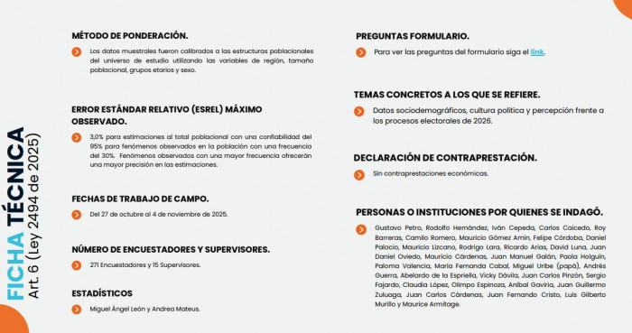 Cifras y Conceptos: Fajardo, Cepeda y De La Espriella lideran grupos de intención de voto a la Presidencia