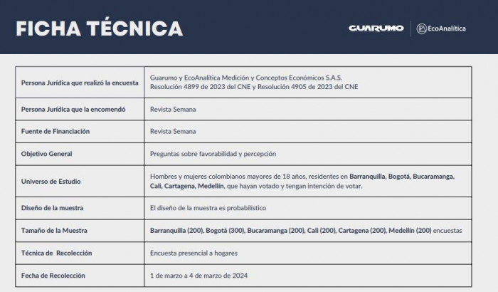 Ficha técnica elecciones Medellín 2023 tracking electoral 4