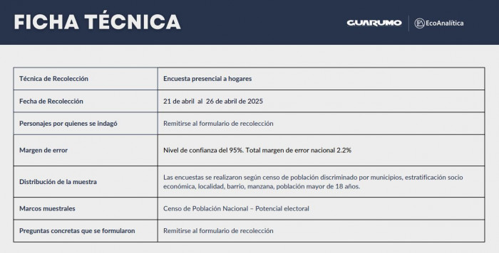 Gustavo Bolívar, Vicky Dávila y Sergio Fajardo puntean carrera a la Presidencia, según Guarumo