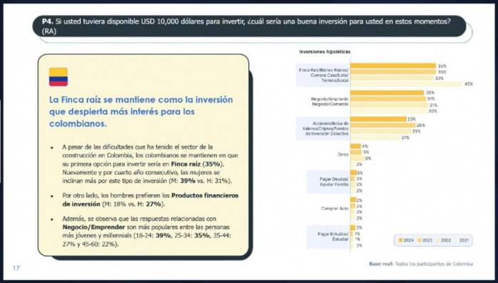 Índice de Ánimo de Inversionista cayó en Colombia en 2024, el más bajo vs. Chile y Perú