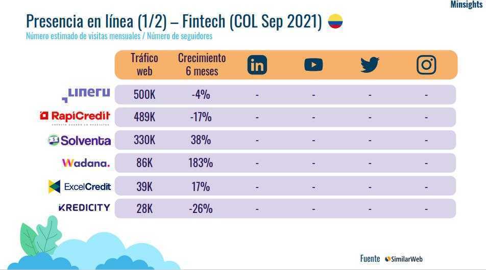 Colombia: Ranking de fintech e insurtech con mayor tráfico web