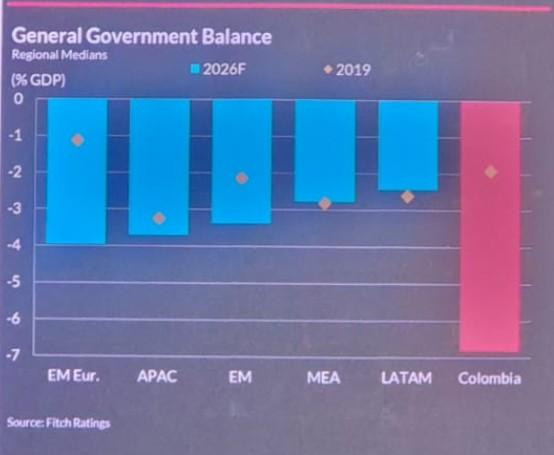 Fitch empeora meta de déficit fiscal para Colombia: está en el top 3 de los peores de América Latina Fitch empeora meta de déficit fiscal para Colombia: está en el top 3 de los peores de América Latina