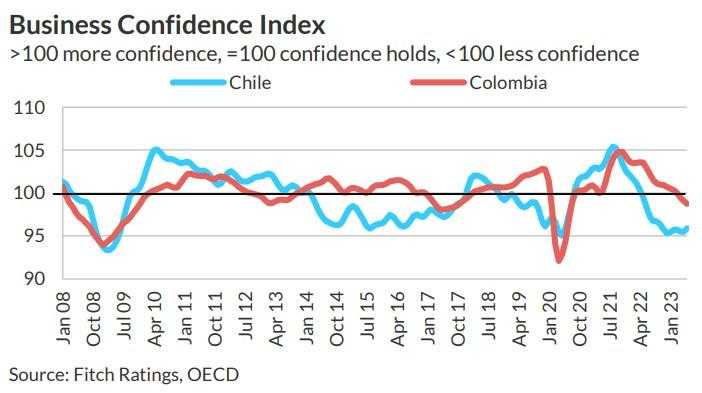 Fitch Ratings Colombia