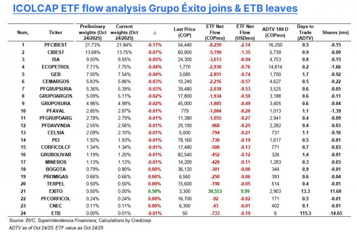 Acción de Grupo Éxito podría ingresar al MSCI Colcap en diciembre; ETB saldría del índice Acción de Grupo Éxito podría ingresar al MSCI Colcap en diciembre; ETB saldría del índice