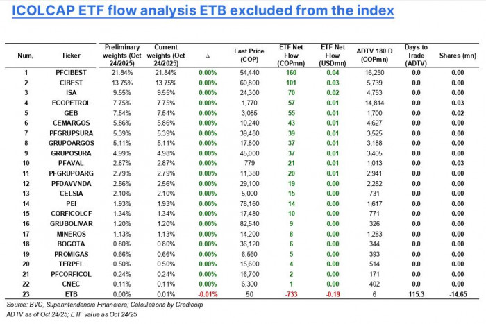 Acción de Grupo Éxito podría ingresar al MSCI Colcap en diciembre; ETB saldría del índice Acción de Grupo Éxito podría ingresar al MSCI Colcap en diciembre; ETB saldría del índice
