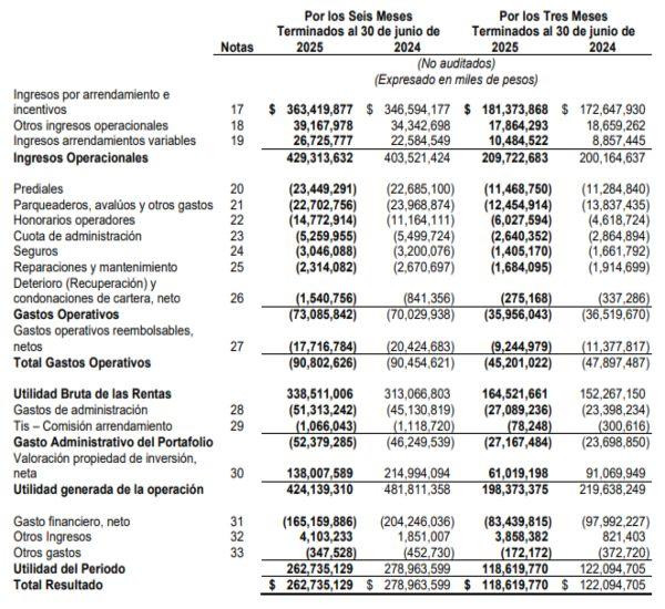 Pei reportó aumento de ingresos y leve caída en ganancias a junio de 2025