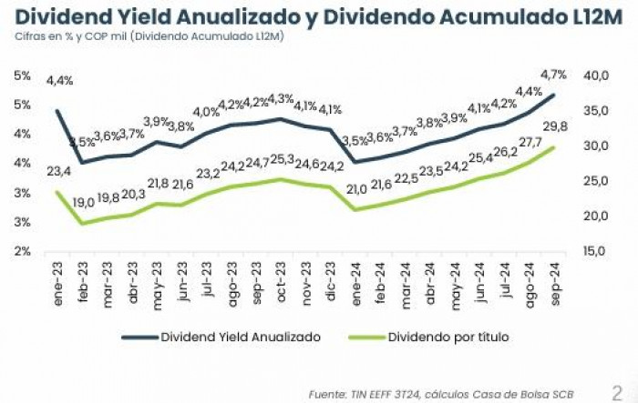 Fondo inmobiliario TIN reportó resultados positivos en tercer trimestre de 2024