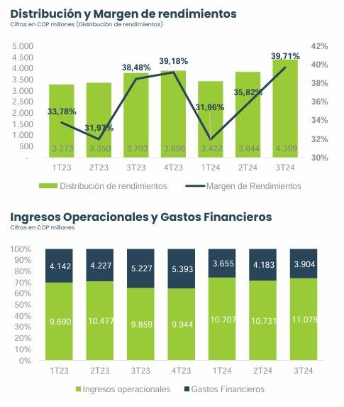Fondo inmobiliario TIN reportó resultados positivos en tercer trimestre de 2024