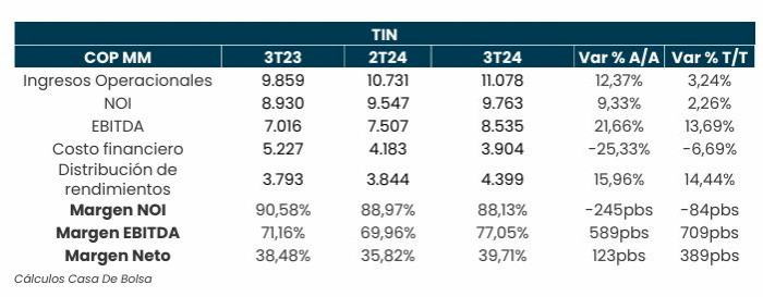 Fondo inmobiliario TIN reportó resultados positivos en tercer trimestre de 2024